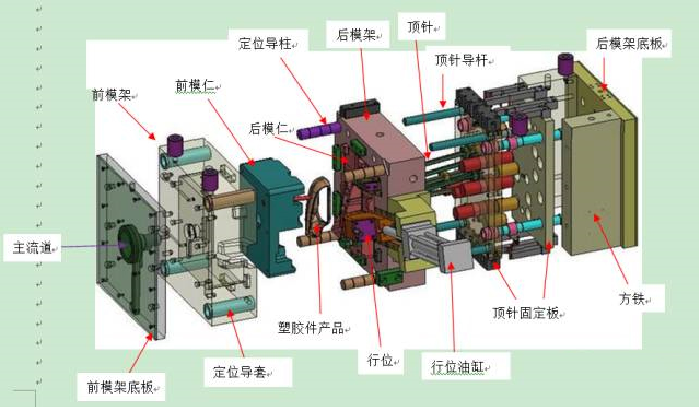 一張圖讓你看清塑膠模具的結構組成